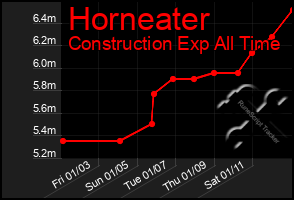 Total Graph of Horneater