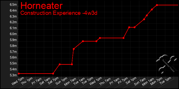 Last 31 Days Graph of Horneater