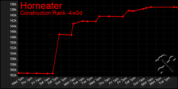 Last 31 Days Graph of Horneater