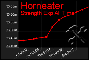 Total Graph of Horneater