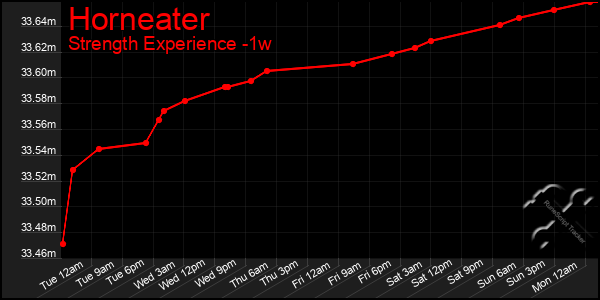 Last 7 Days Graph of Horneater