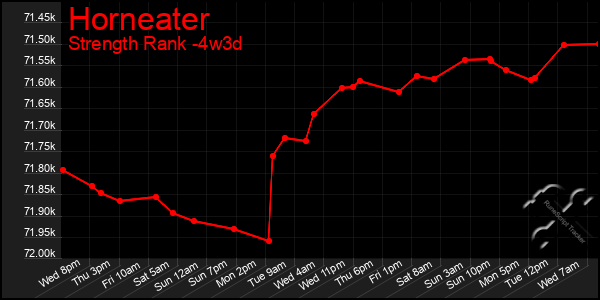 Last 31 Days Graph of Horneater