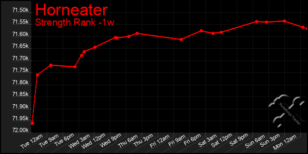 Last 7 Days Graph of Horneater