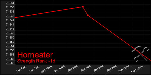 Last 24 Hours Graph of Horneater