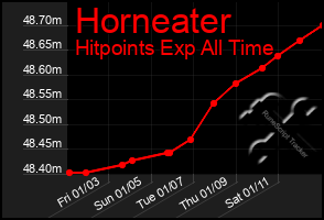 Total Graph of Horneater