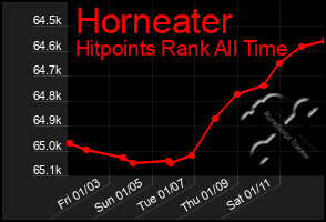 Total Graph of Horneater