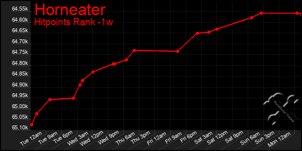 Last 7 Days Graph of Horneater