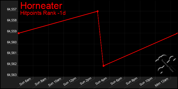 Last 24 Hours Graph of Horneater