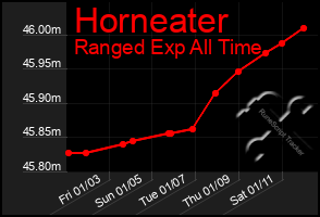 Total Graph of Horneater