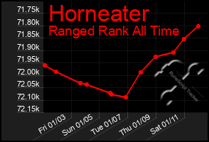 Total Graph of Horneater