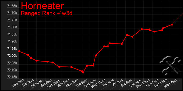 Last 31 Days Graph of Horneater