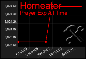 Total Graph of Horneater