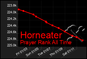 Total Graph of Horneater