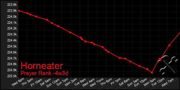 Last 31 Days Graph of Horneater