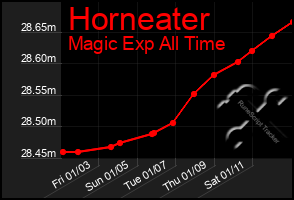 Total Graph of Horneater