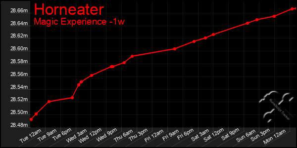 Last 7 Days Graph of Horneater