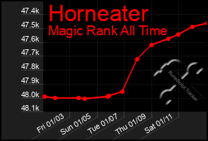 Total Graph of Horneater