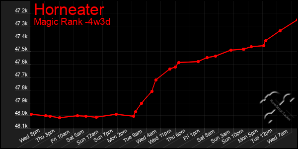 Last 31 Days Graph of Horneater