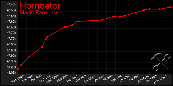 Last 7 Days Graph of Horneater