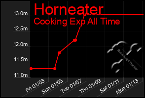 Total Graph of Horneater