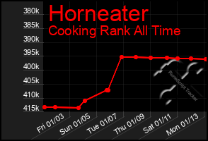 Total Graph of Horneater