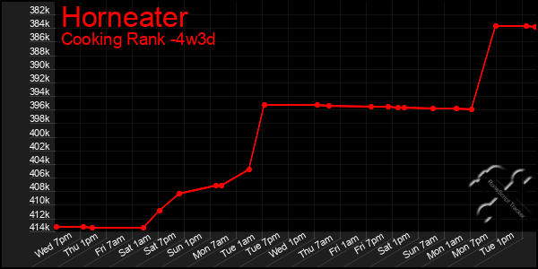 Last 31 Days Graph of Horneater