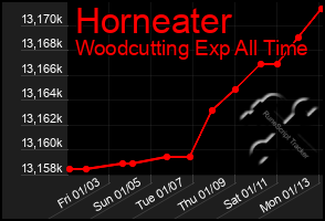 Total Graph of Horneater