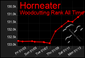 Total Graph of Horneater