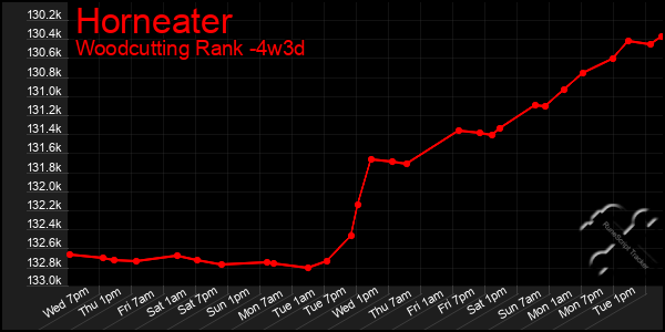 Last 31 Days Graph of Horneater