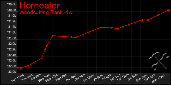 Last 7 Days Graph of Horneater