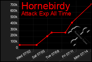 Total Graph of Hornebirdy