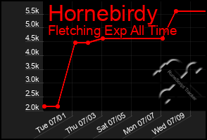 Total Graph of Hornebirdy