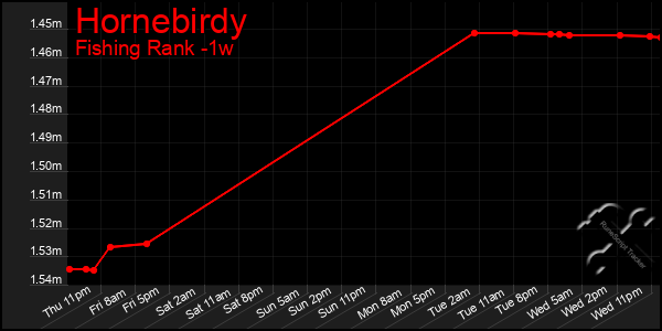 Last 7 Days Graph of Hornebirdy