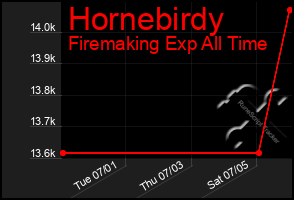 Total Graph of Hornebirdy