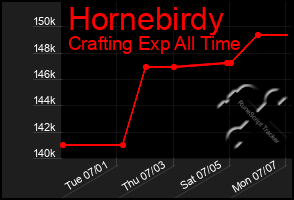 Total Graph of Hornebirdy