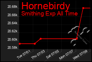Total Graph of Hornebirdy