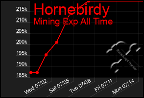 Total Graph of Hornebirdy