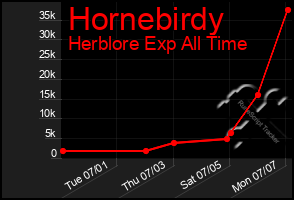 Total Graph of Hornebirdy