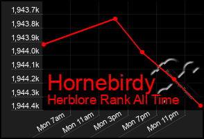Total Graph of Hornebirdy