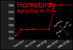 Total Graph of Hornebirdy