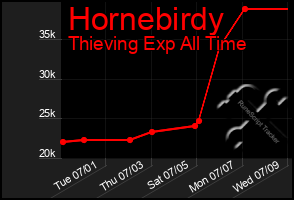 Total Graph of Hornebirdy