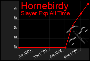 Total Graph of Hornebirdy