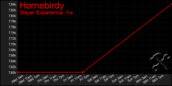 Last 7 Days Graph of Hornebirdy