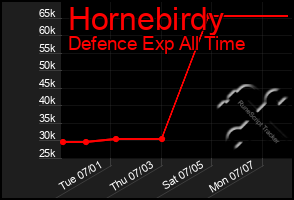 Total Graph of Hornebirdy