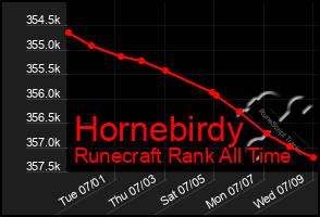 Total Graph of Hornebirdy