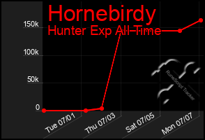 Total Graph of Hornebirdy