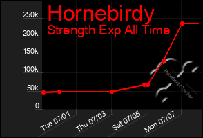 Total Graph of Hornebirdy