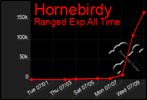 Total Graph of Hornebirdy
