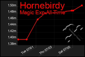 Total Graph of Hornebirdy