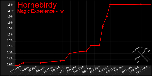 Last 7 Days Graph of Hornebirdy